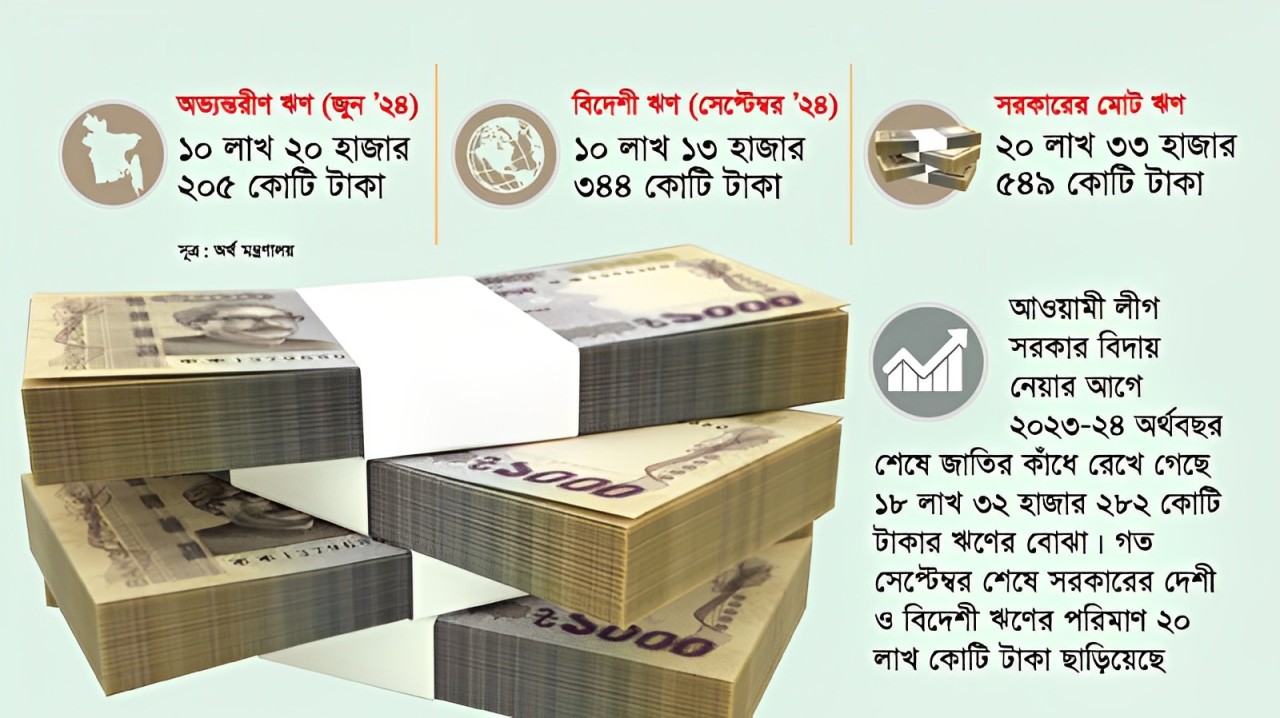 টাকার অবমূল্যায়ন ও ঋণের ভারে সংকটে দেশের অর্থনীতি
